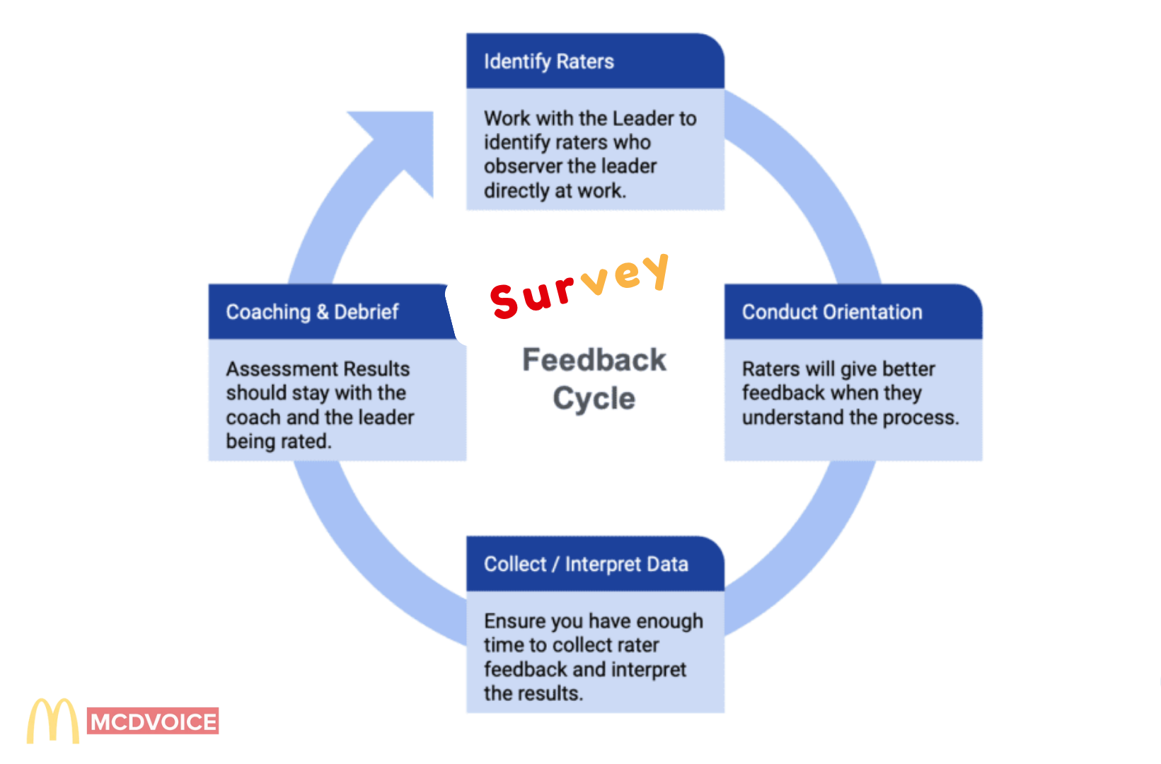 360 Degree Feedback Surveys - How to Use 360-Degree Feedback Surveys for Leadership Development