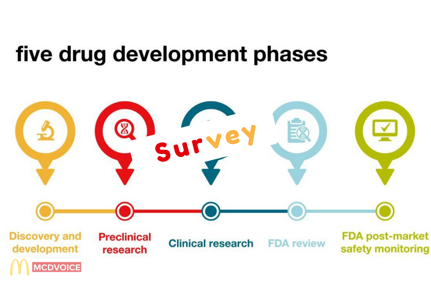 All of Us Survey - Enhancing Drug Development and Treatment Options