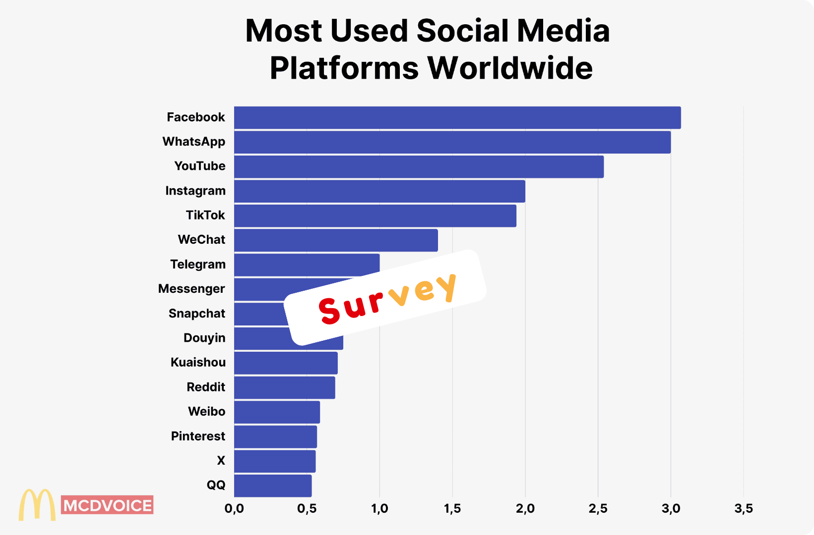 survey about social media - The Most Popular Platforms
